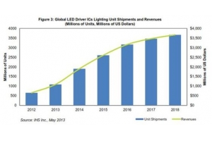 中國LED產(chǎn)業(yè)未來出口市場趨勢預(yù)測分析